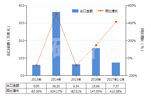 2013-2017年2月中國尼龍-6，6紗線（捻度＞50轉(zhuǎn)/米）(HS54025120)出口總額及增速統(tǒng)計(jì)